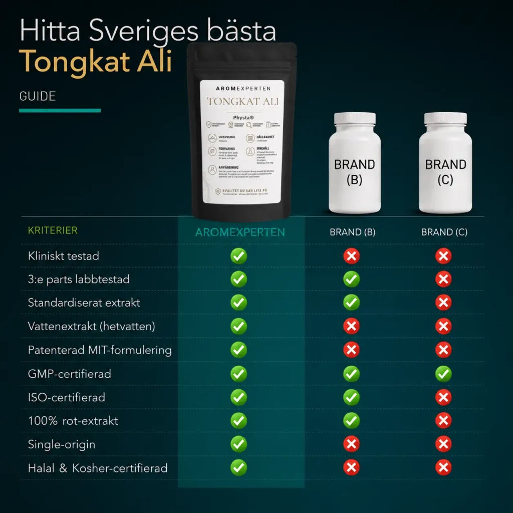 Jämförelsetabell för Tongkat Ali-produkter där Aromexpertens Premium Tongkat Ali jämförs med Brand B och Brand C utifrån tio kvalitetskriterier, bland annat klinisk testning, standardiserat extrakt, GMP- och ISO-certifiering, single-origin samt Halal- och Kosher-certifiering.